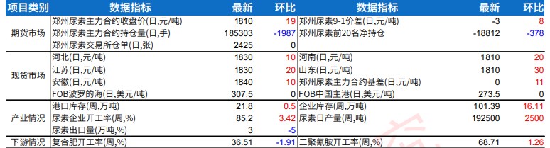 尿素采购多刚需跟进 企业出货压力明显