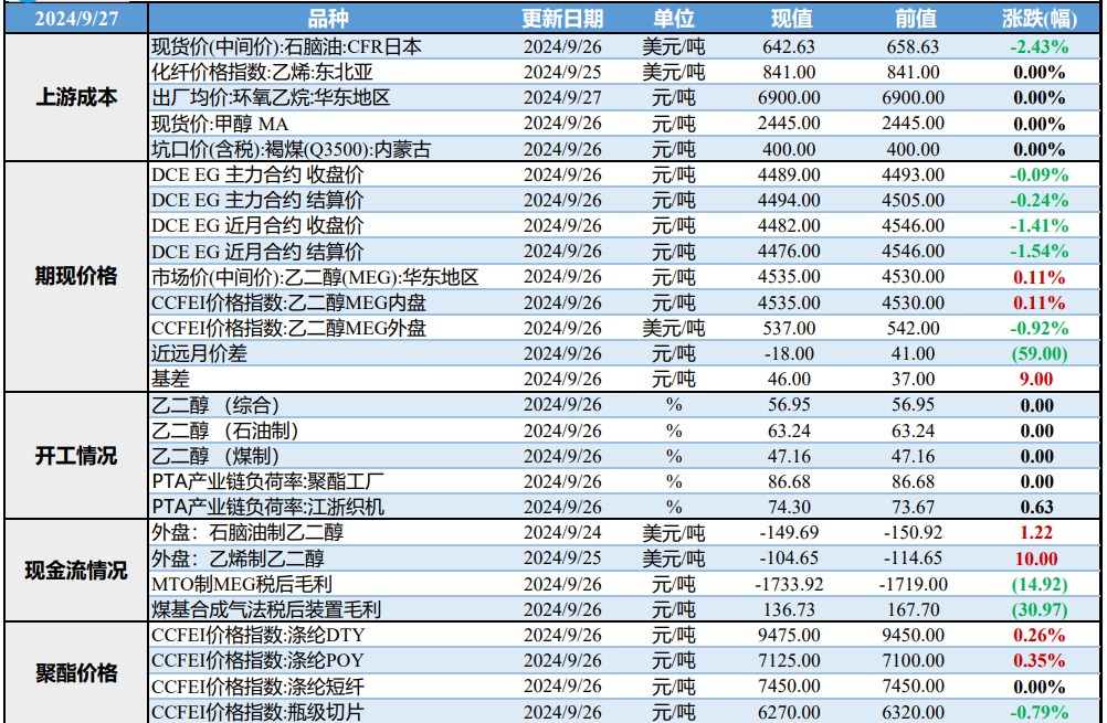 宏观政策利好逐渐减弱 乙二醇价格维持震荡