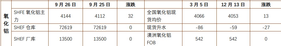 氧化铝维持偏强运行 集运指数或震荡运行