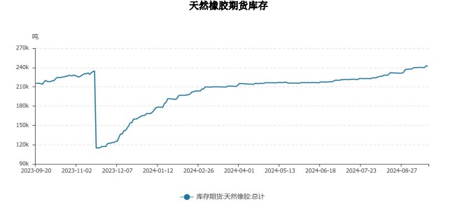 橡胶供给维持偏紧格局 价格短期或将震荡偏强