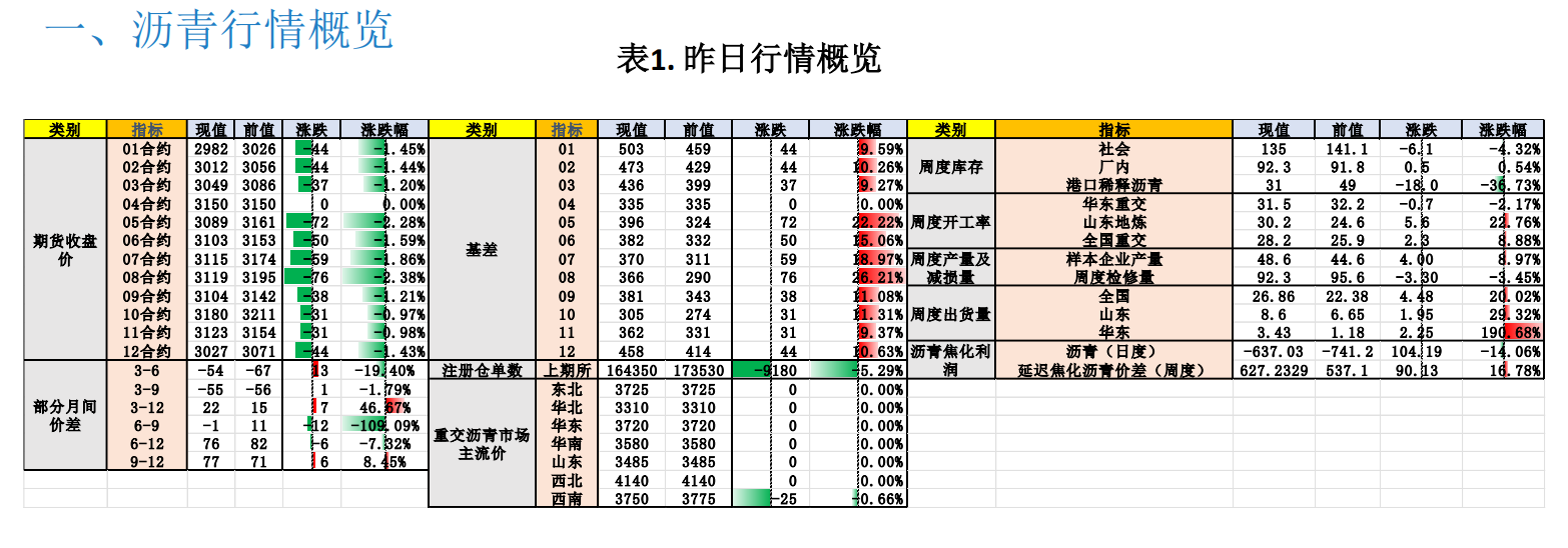 沥青需求复苏乏力 欧美经济衰退预期加强