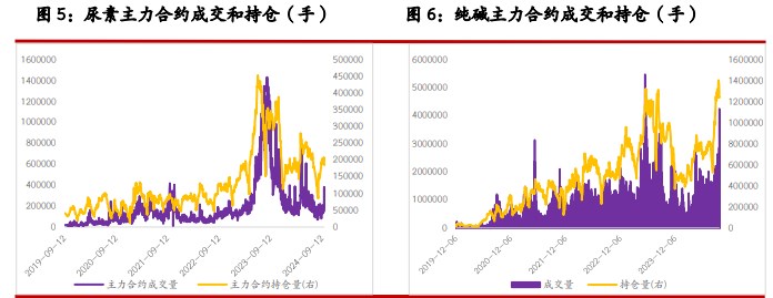 尿素价格底部存在支持 纯碱宏观交易逻辑仍存