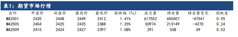 甲醇下游开工回暖有限 金九旺季预期落空