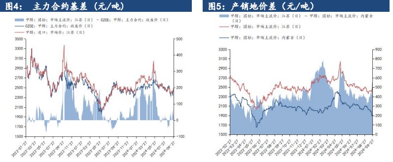 甲醇下游开工回暖有限 金九旺季预期落空