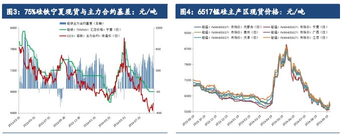 硅铁企业库存调头回落 锰硅价格跟随黑色反弹