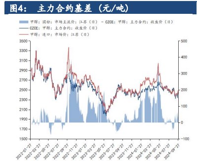 甲醇下游开工回暖有限 金九旺季预期落空