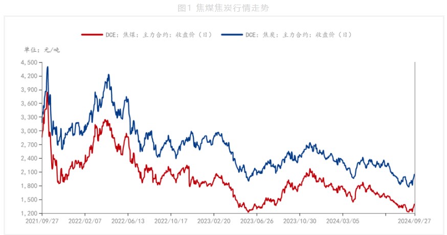 超预期宏观政策接连发布 双焦期价大幅反弹