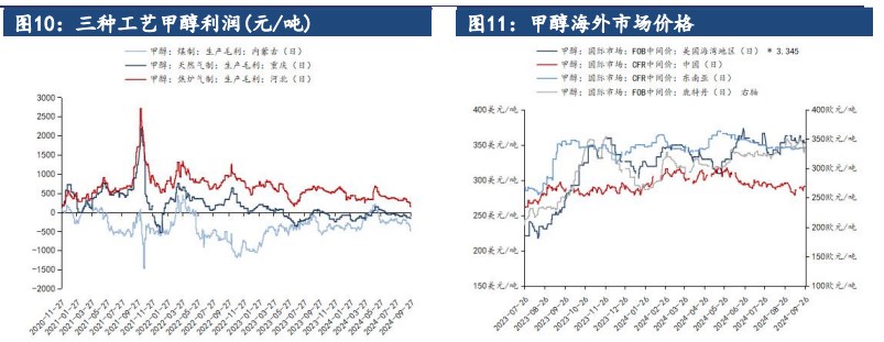 甲醇下游开工回暖有限 金九旺季预期落空