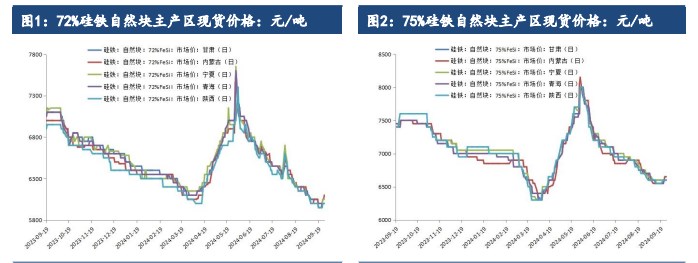 硅铁企业库存调头回落 锰硅价格跟随黑色反弹