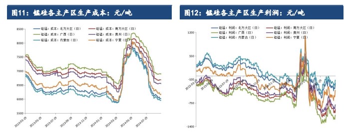 硅铁企业库存调头回落 锰硅价格跟随黑色反弹