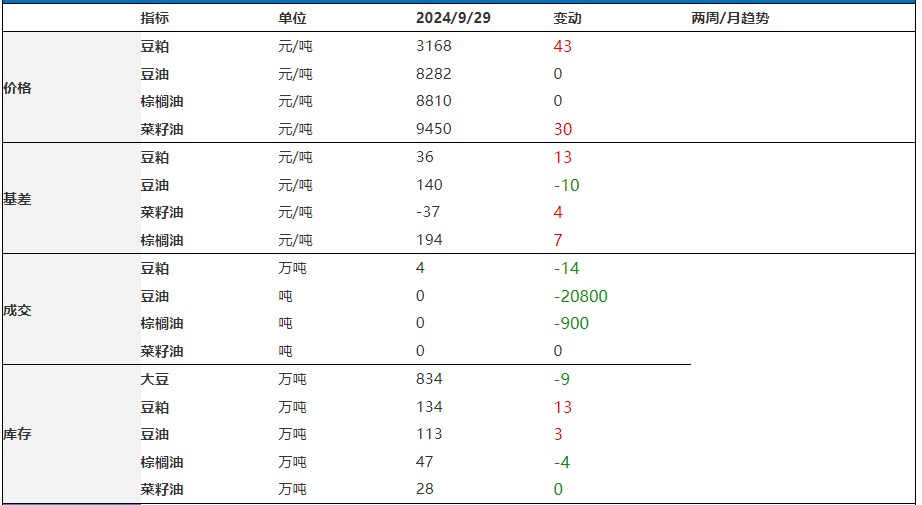 豆粕四季度需求或将增强 油脂期价仍维持强势