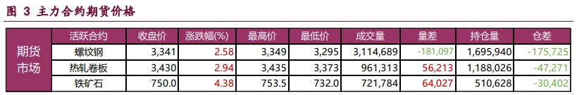 螺纹钢延续偏强运行态势 铁矿石政策预期兑现