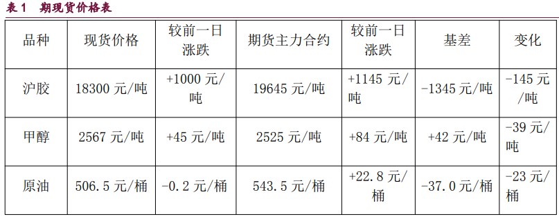 橡胶宏观情绪好转 甲醇市场做多热情偏强