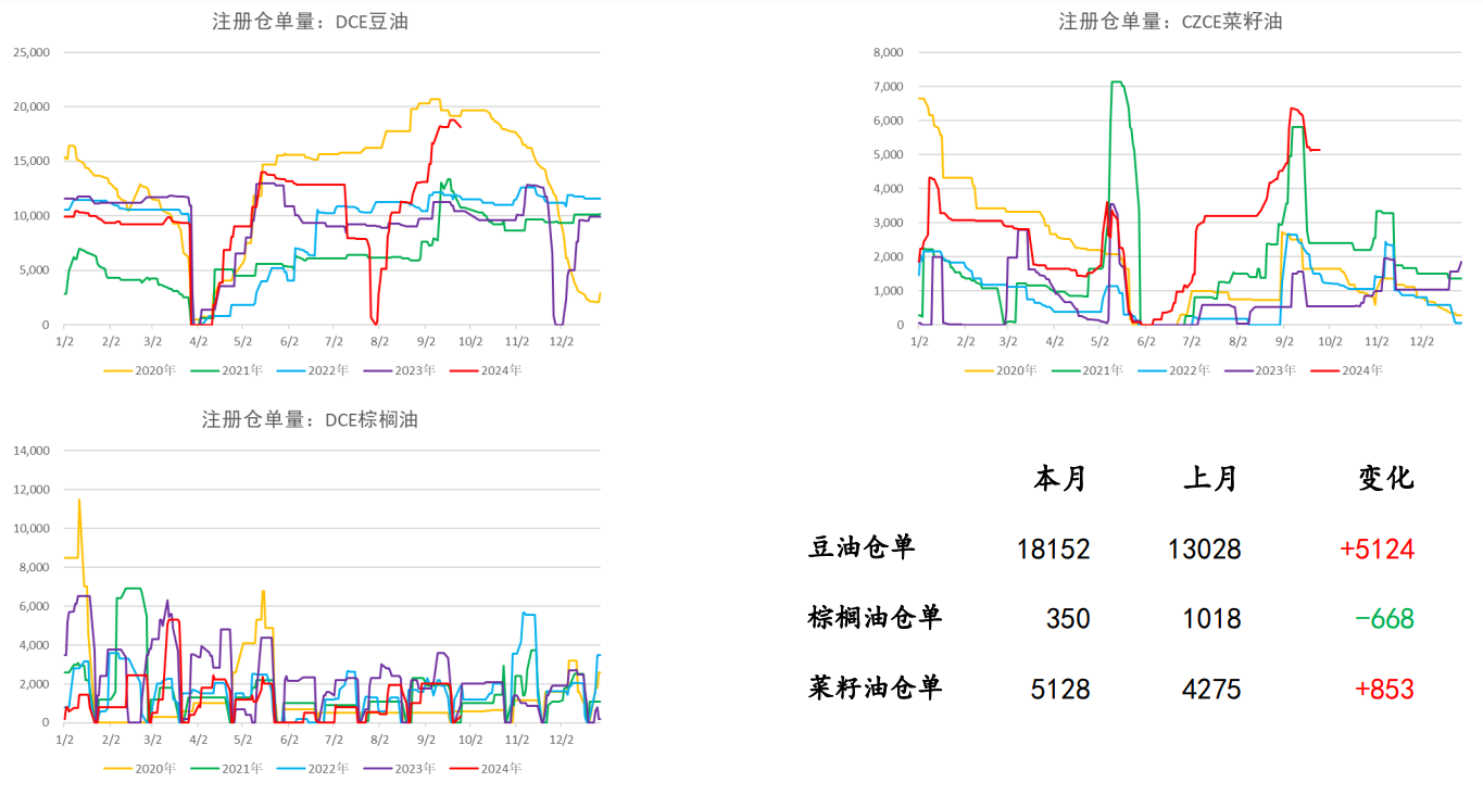 四季度大豆进口量下降 预计油脂价格重心将上移