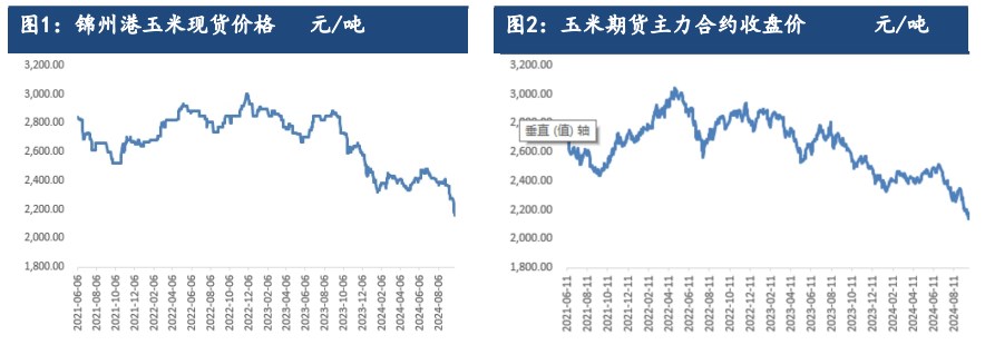 受降温降水影响新作上市 玉米价格震荡反弹