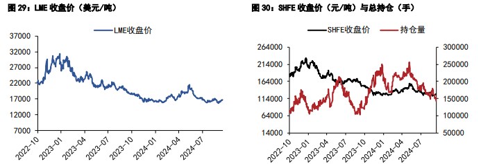 沪锡价格呈温和上涨态势 沪镍价格受宏观情绪提振