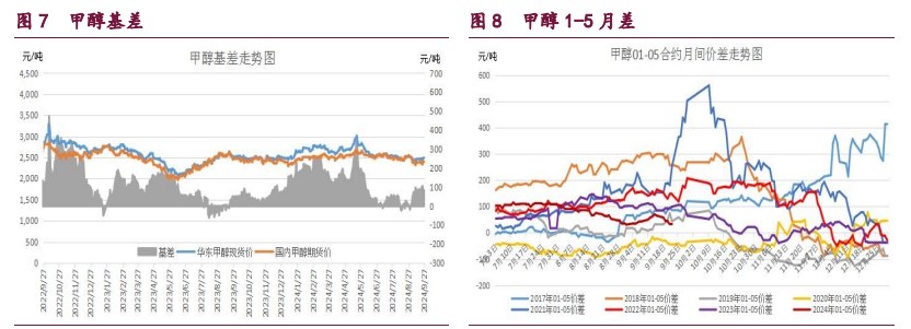 橡胶宏观情绪好转 甲醇市场做多热情偏强