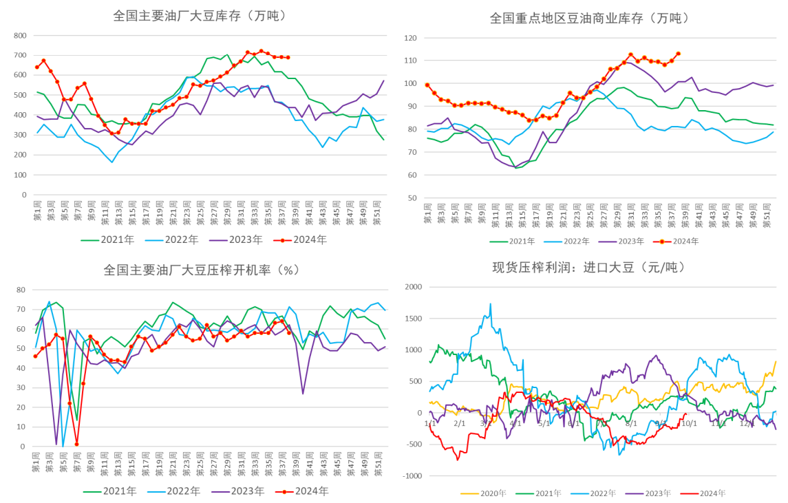 四季度大豆进口量下降 预计油脂价格重心将上移