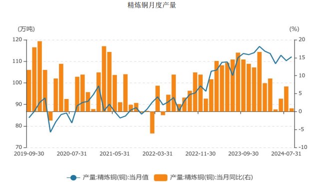 受政策利好影响 沪铜价格偏强运行