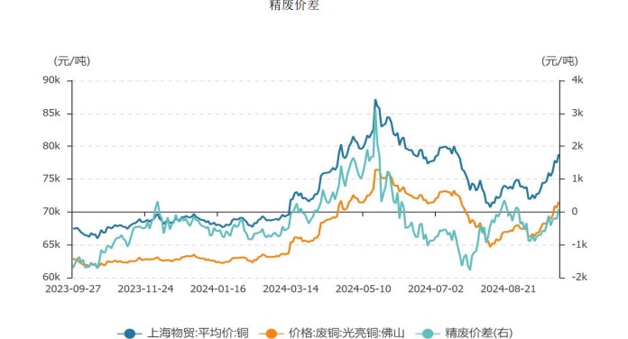 受政策利好影响 沪铜价格偏强运行