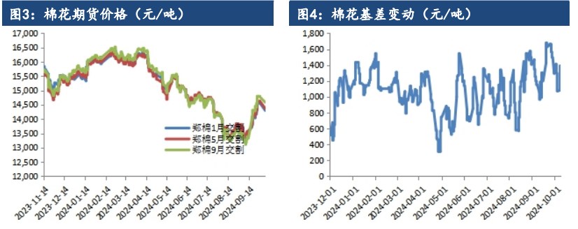 棉花上市期面临套保需求 价格偏弱运行为主