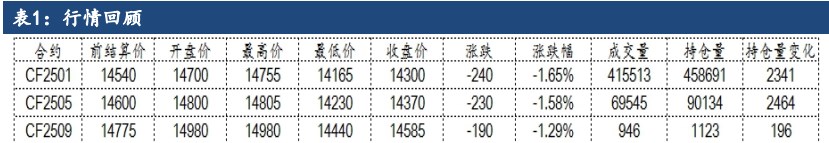 棉花上市期面临套保需求 价格偏弱运行为主