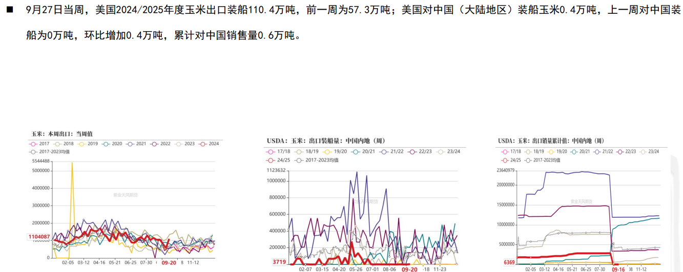 上周玉米主力合约探底反弹 关注2411合约反弹力度