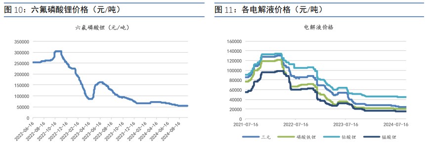 金九银十反应较差 碳酸锂供应偏多并未改变