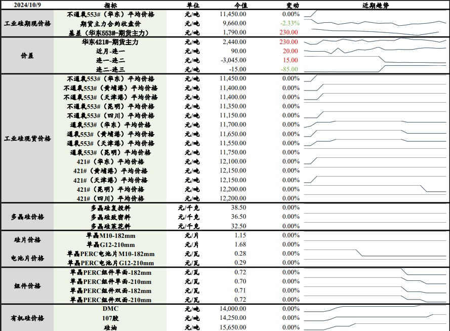 工业硅行业库存尚待消化 价格反转暂无信号