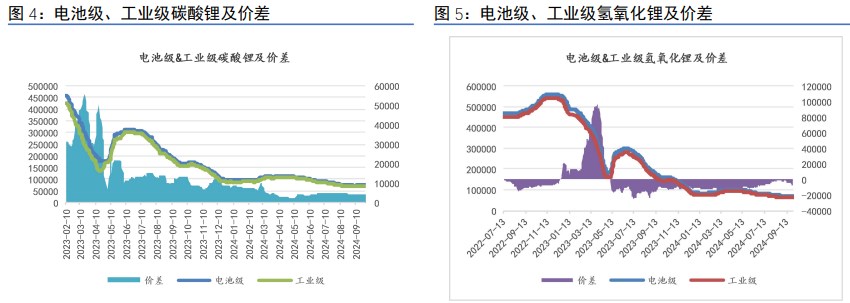 金九银十反应较差 碳酸锂供应偏多并未改变