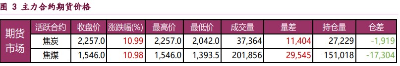 宏观氛围迎来好转 双焦价格低位反弹