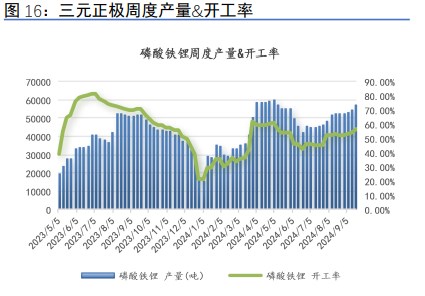 金九银十反应较差 碳酸锂供应偏多并未改变