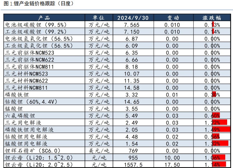 金九银十反应较差 碳酸锂供应偏多并未改变