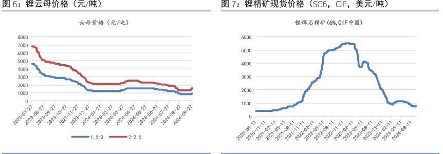 金九银十反应较差 碳酸锂供应偏多并未改变