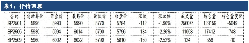 原料持续压价采买 纸浆交投延续刚需