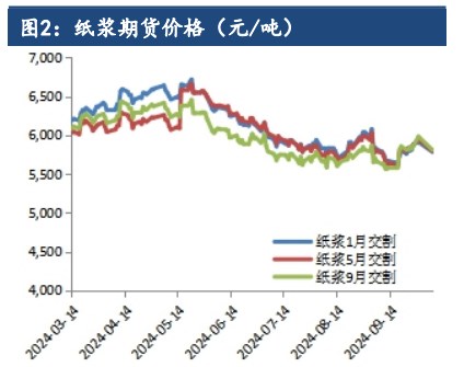 原料持续压价采买 纸浆交投延续刚需