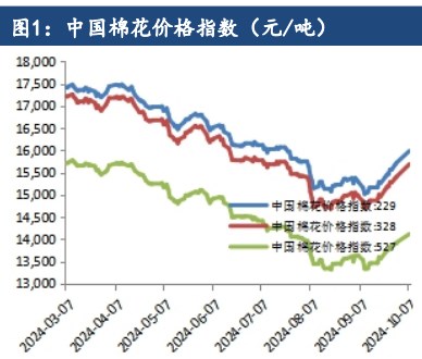 棉花上市期面临套保需求 价格偏弱运行为主