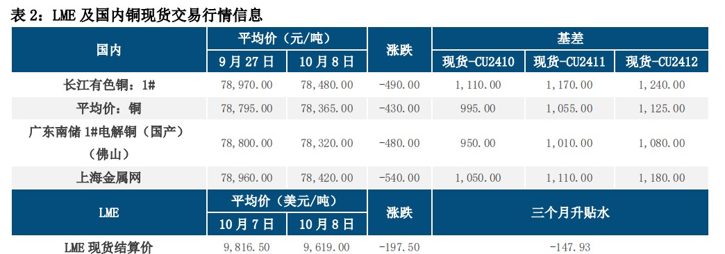 情绪回落 铜价下行