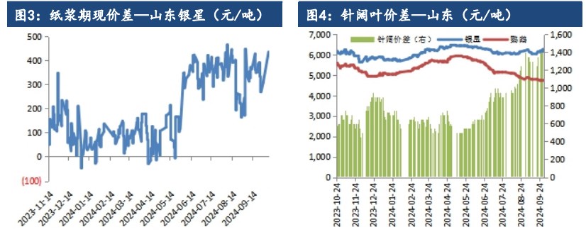 原料持续压价采买 纸浆交投延续刚需