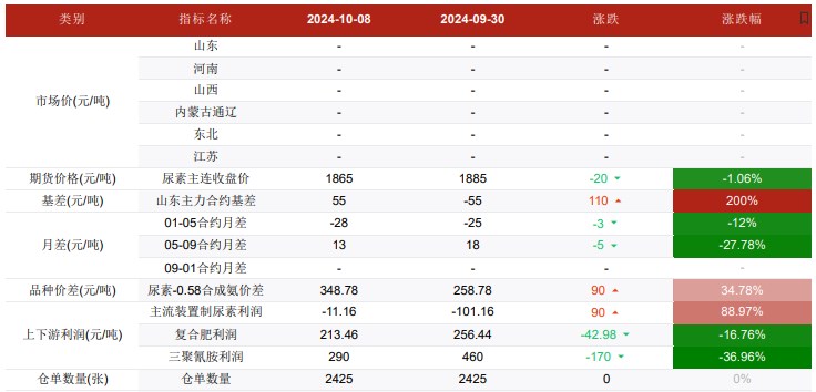 市场缺乏流向 尿素淡储不及预期