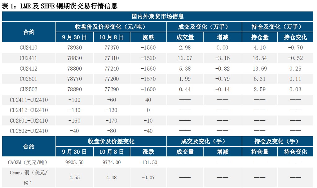 情绪回落 铜价下行