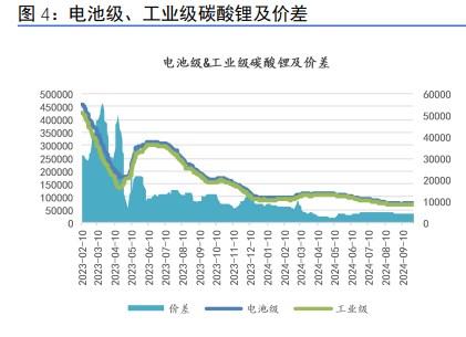 金九银十反应较差 碳酸锂供应偏多并未改变