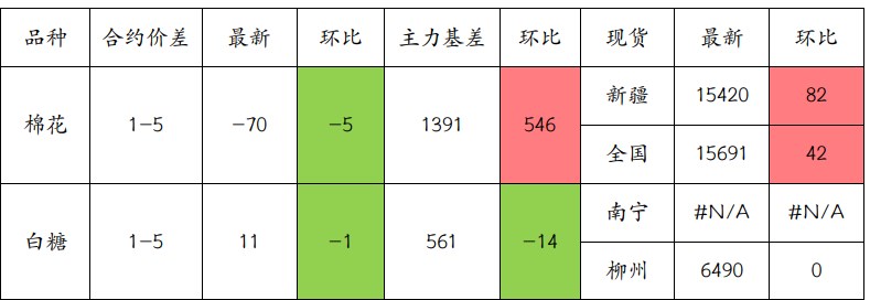 棉花套保压力较大 白糖冲高动能存疑