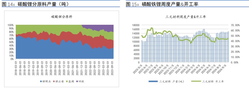 金九银十反应较差 碳酸锂供应偏多并未改变