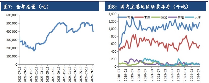 原料持续压价采买 纸浆交投延续刚需