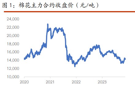 棉花套保压力较大 白糖冲高动能存疑