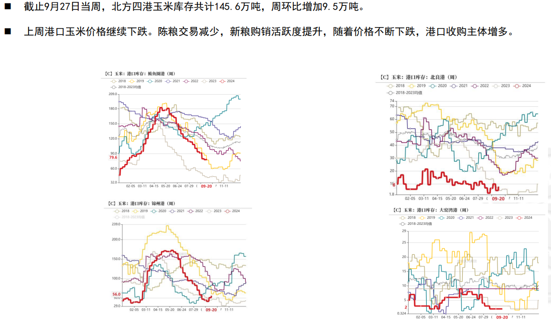 上周玉米主力合约探底反弹 关注2411合约反弹力度