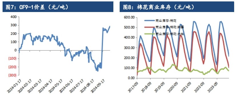 棉花上市期面临套保需求 价格偏弱运行为主