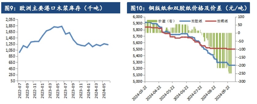 原料持续压价采买 纸浆交投延续刚需