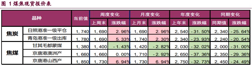 宏观氛围迎来好转 双焦价格低位反弹